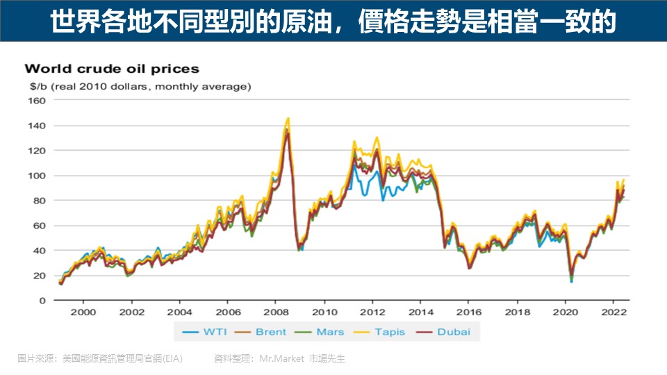世界各地不同型別的原油，價格走勢是相當一致的