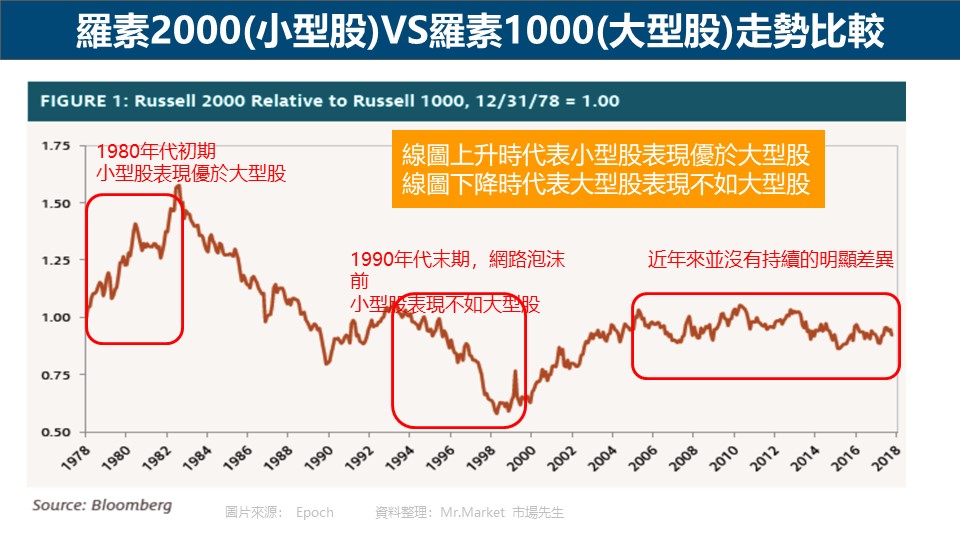 羅素2000(小型股)VS羅素1000(大型股)走勢比較