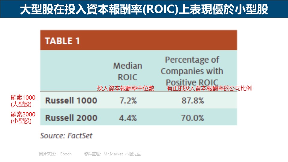 大型股在投入資本報酬率(ROIC)上表現優於小型股