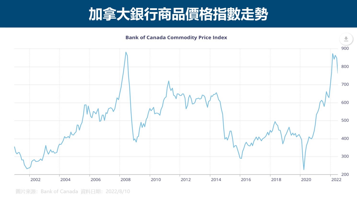 加拿大銀行商品價格指數走勢