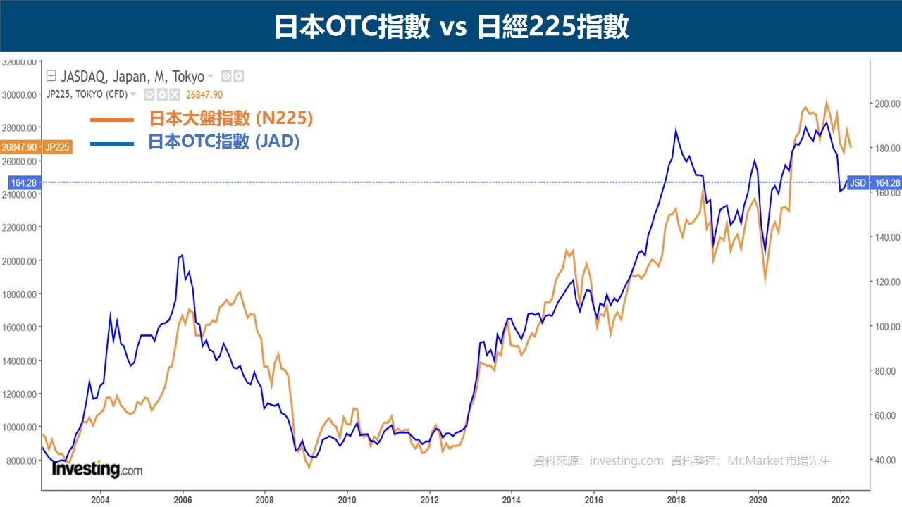 日本OTC指數 VS 日本大盤