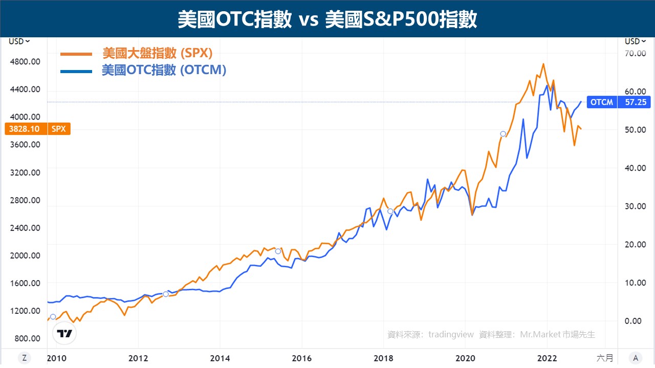 美國OTC指數 VS 美國大盤S&P500