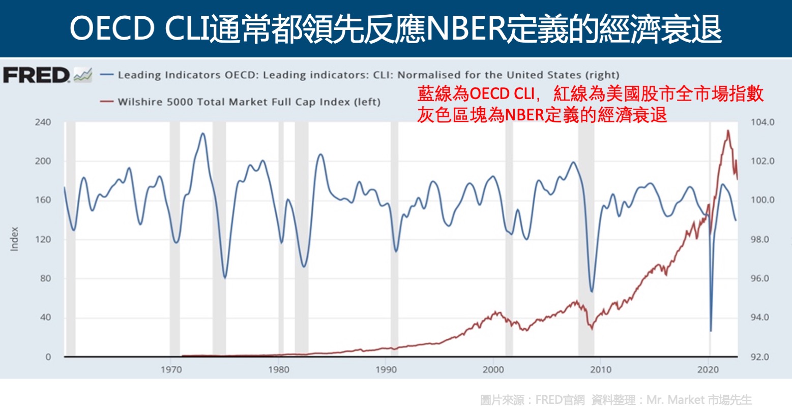 OECD CLI與NBER