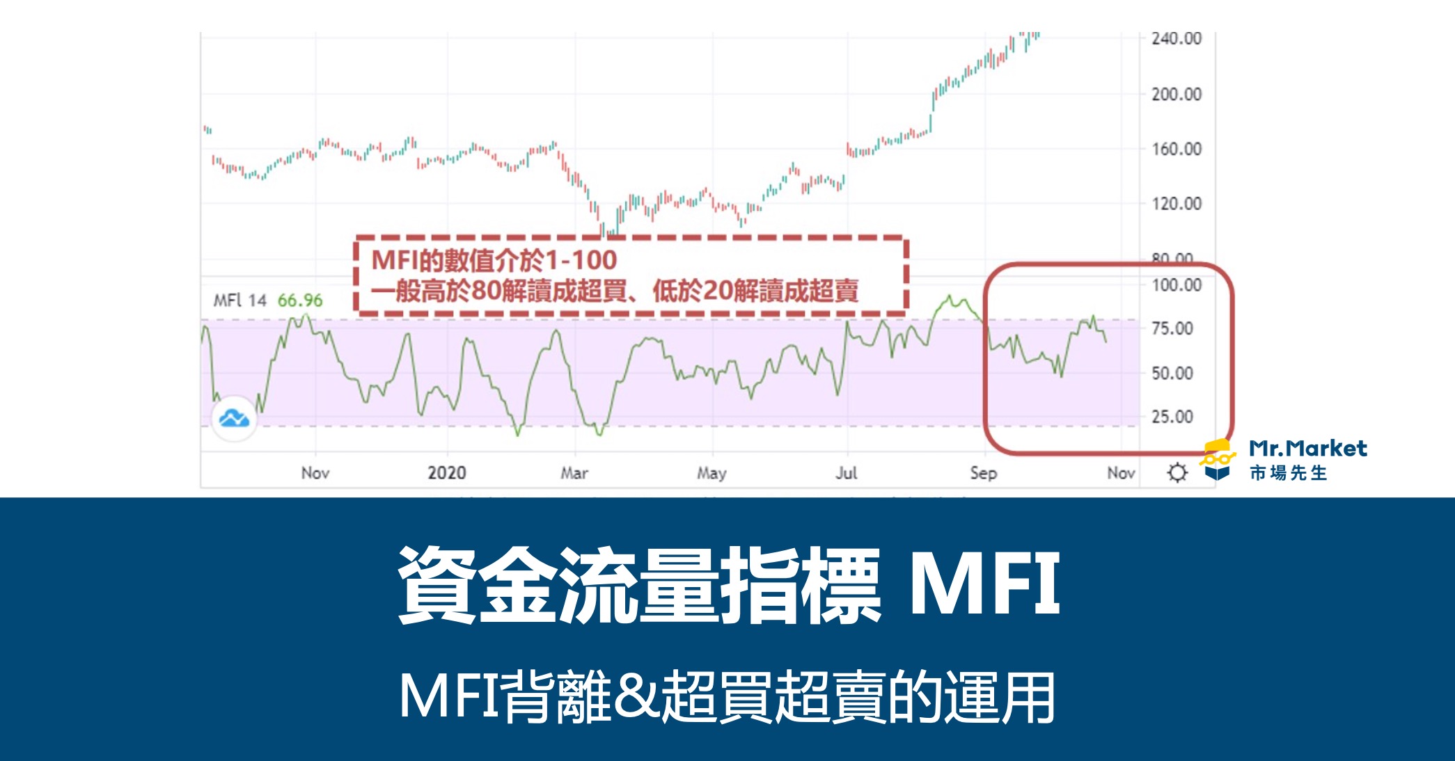 資金流量指標-MFI