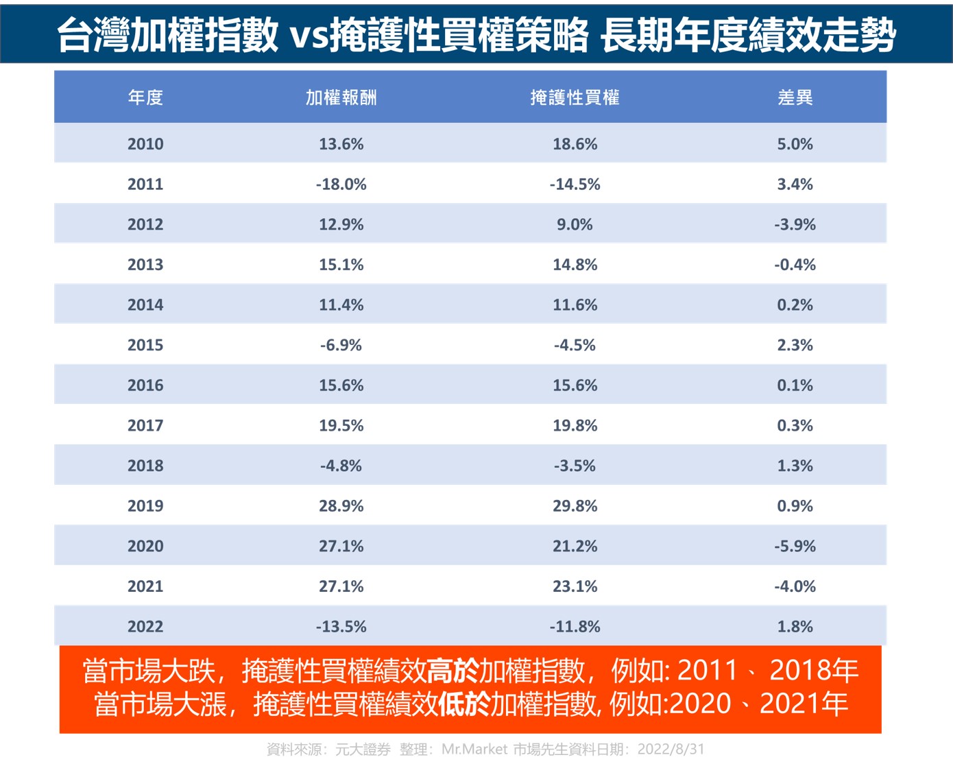 台灣加權指數 vs掩護性買權策略 長期年度績效走勢
