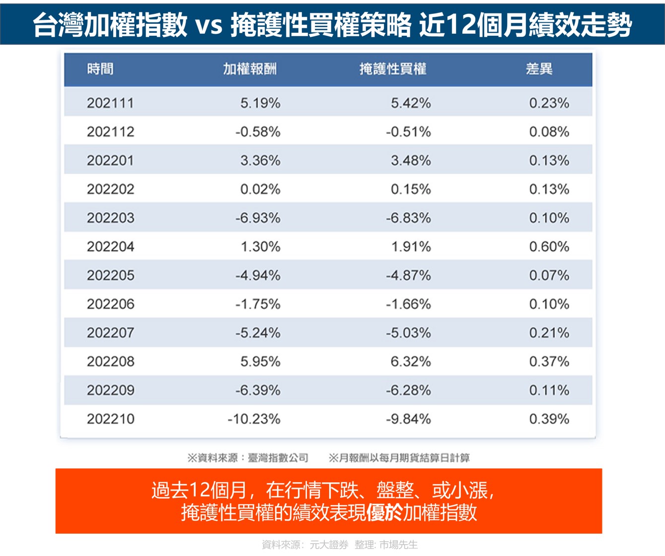 台灣加權指數 vs 掩護性買權策略 近12個月績效走勢