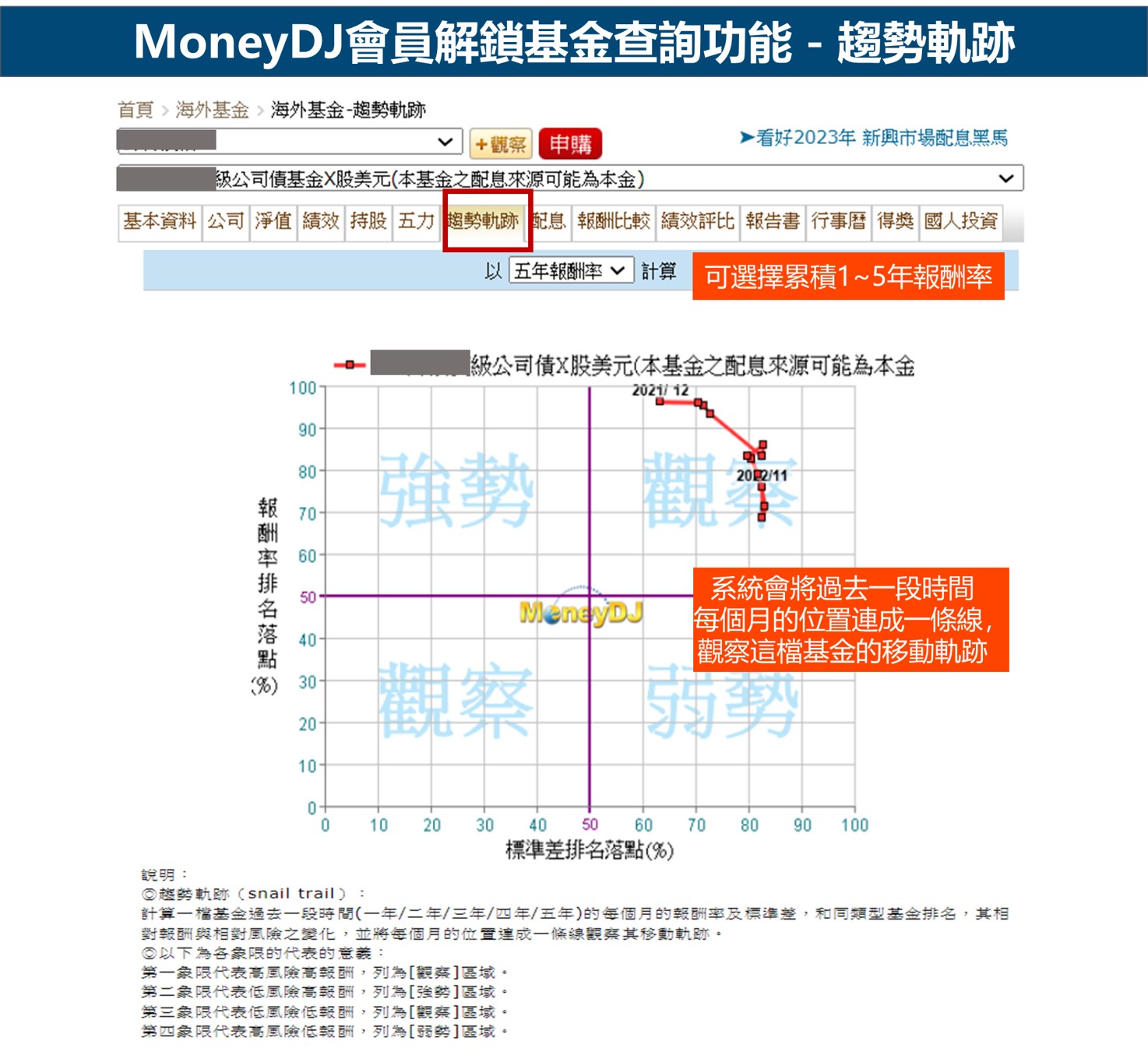 MoneyDJ免費會員解鎖基金查詢功能-趨勢軌跡