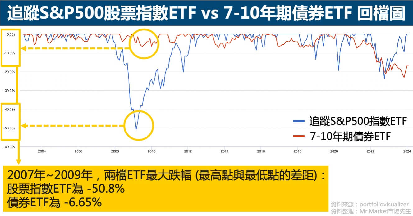 股票指數ETFvs債券ETF-回檔圖