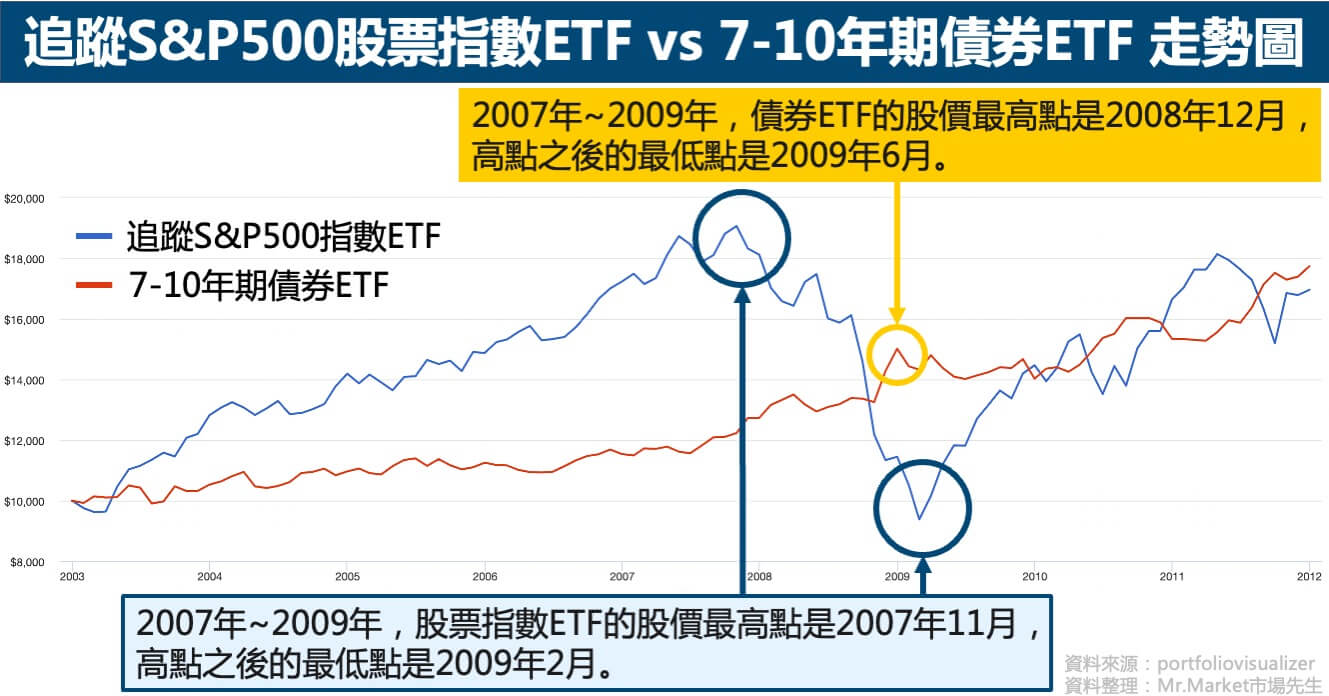 股票指數ETFvs債券ETF-走勢圖