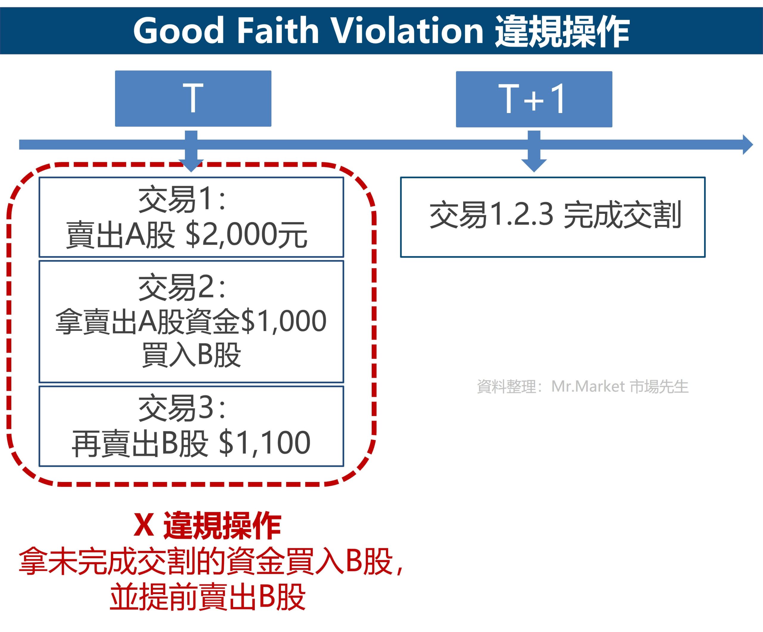 Good Faith Violation 違規操作 