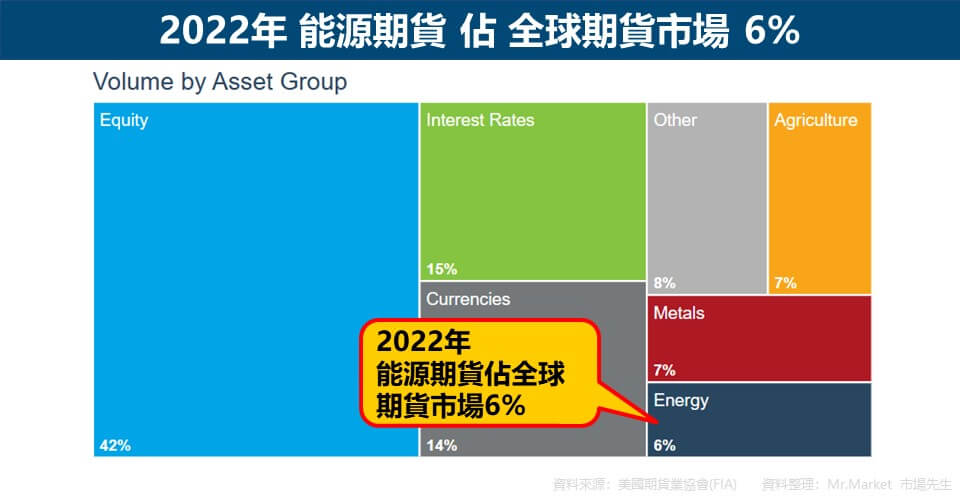 2022年 能源期貨 佔 全球期貨市場 6%