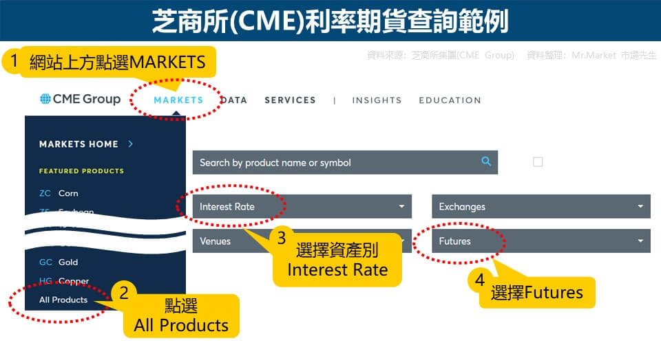 芝商所(CME)利率期貨查詢範例