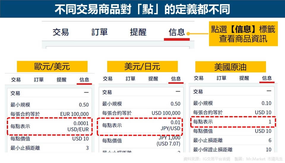 不同交易商品對「點」的定義都不同