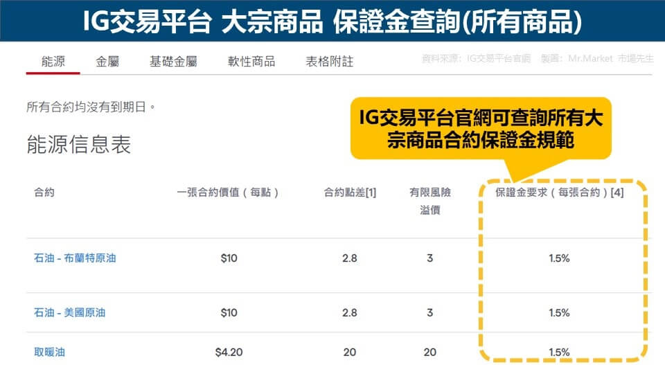 IG交易平台 大宗商品 保證金查詢(所有商品)