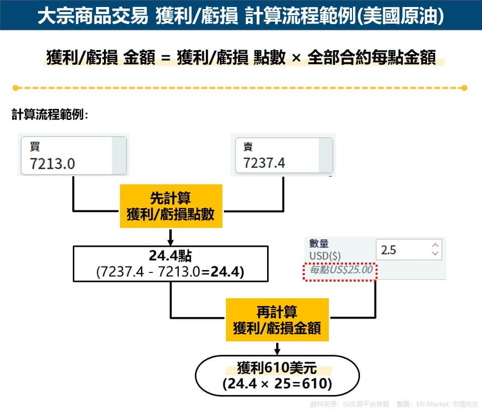 大宗商品交易 獲利-虧損 計算流程範例(美國原油)