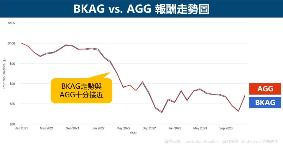 BKAG vs. AGG 報酬走勢圖