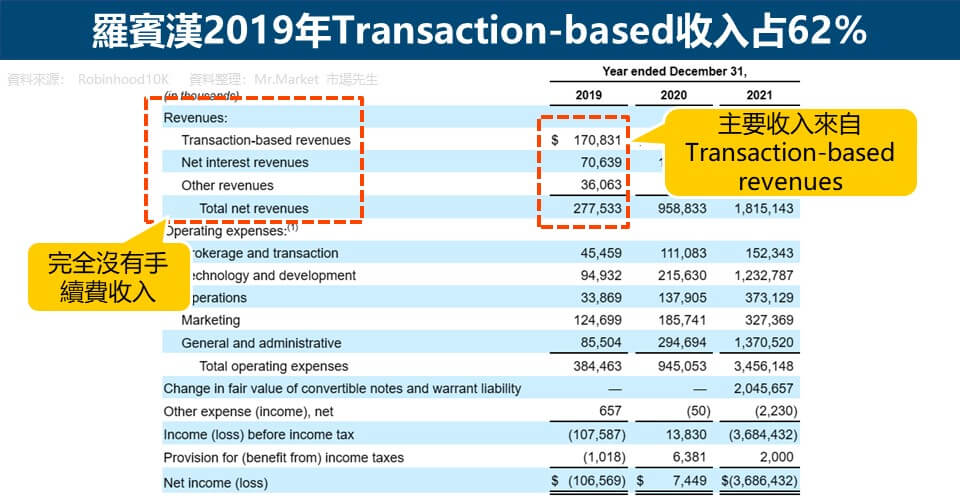 羅賓漢2019年Transaction-based收入占62%