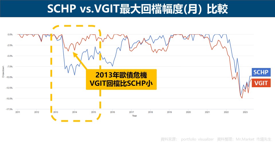SCHP vs.VGIT最大回檔幅度(月) 比較