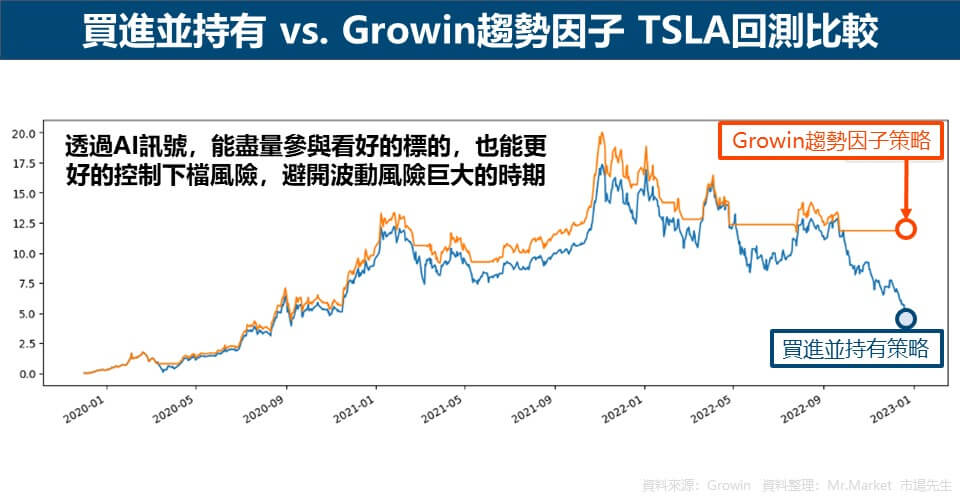 買進並持有 vs. Growin趨勢因子 TSLA回測比較