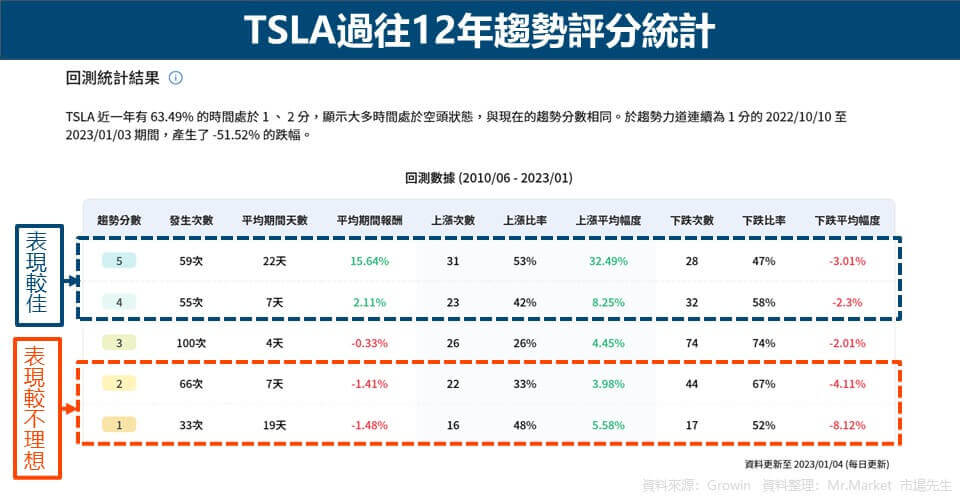 TSLA過往12年趨勢評分統計