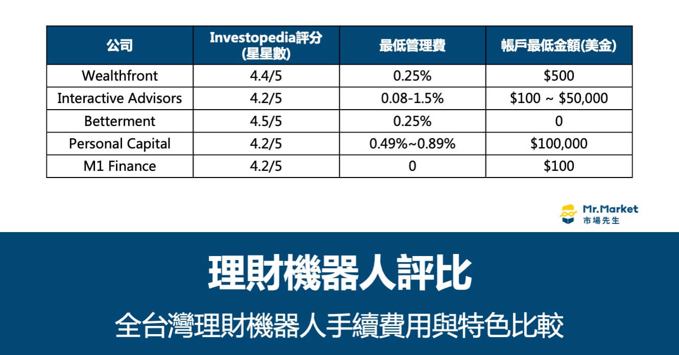 理財機器人評比：全台灣理財機器人手續費用與特色比較