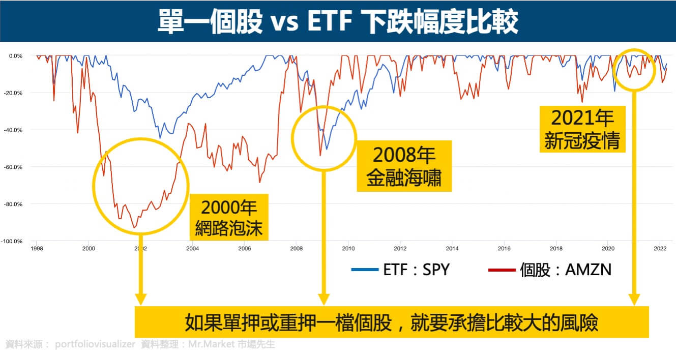 單一個股-ETF-下跌幅度比較