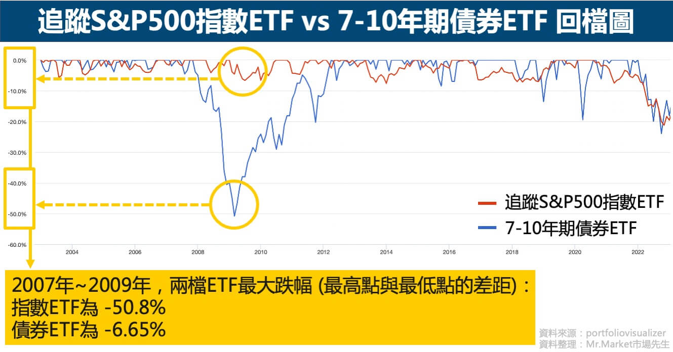 追蹤S&P500指數ETF-7-10年期債券ETF-回檔圖