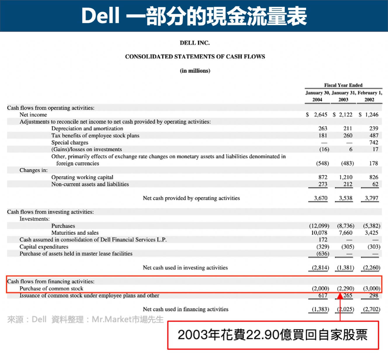 Dell2003年現金流量表