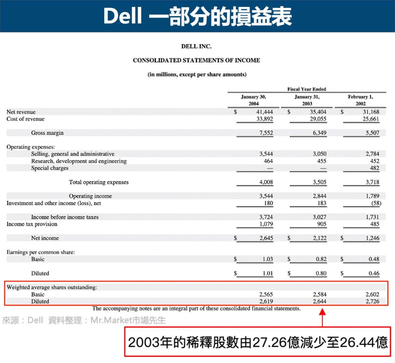 Dell2003年損益表