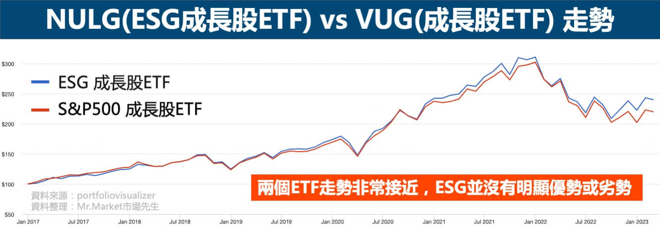 ESG成長股ETF-成長股ETF-走勢比較