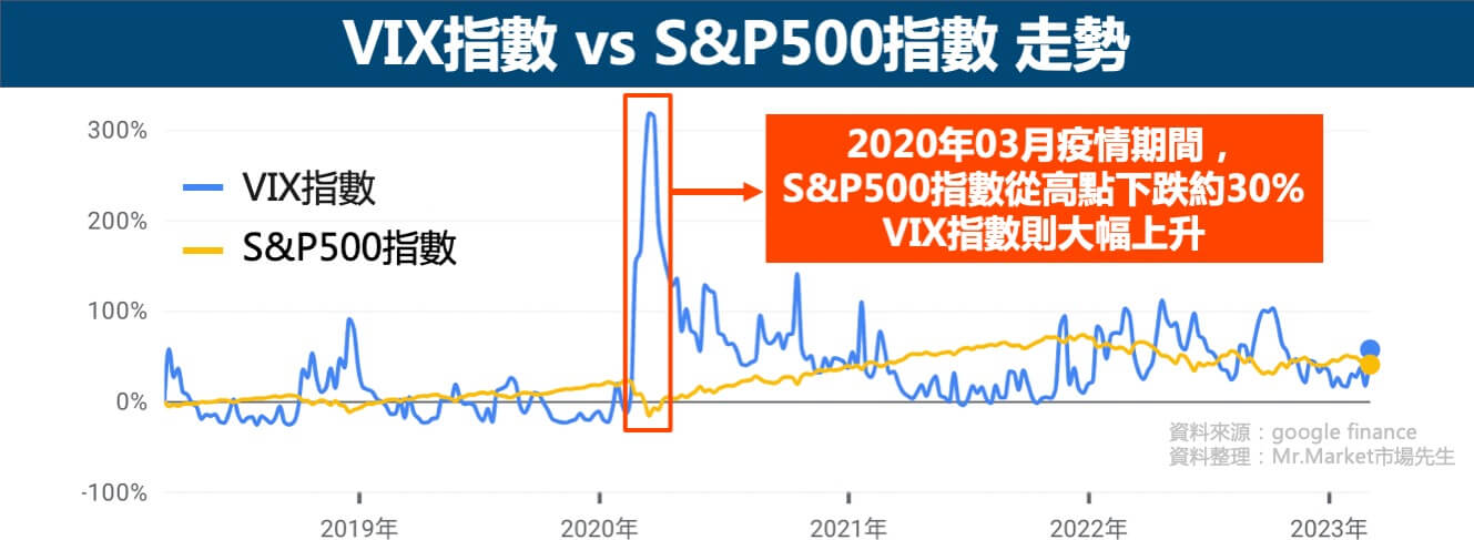 VIX指數-S&P500指數-走勢比較