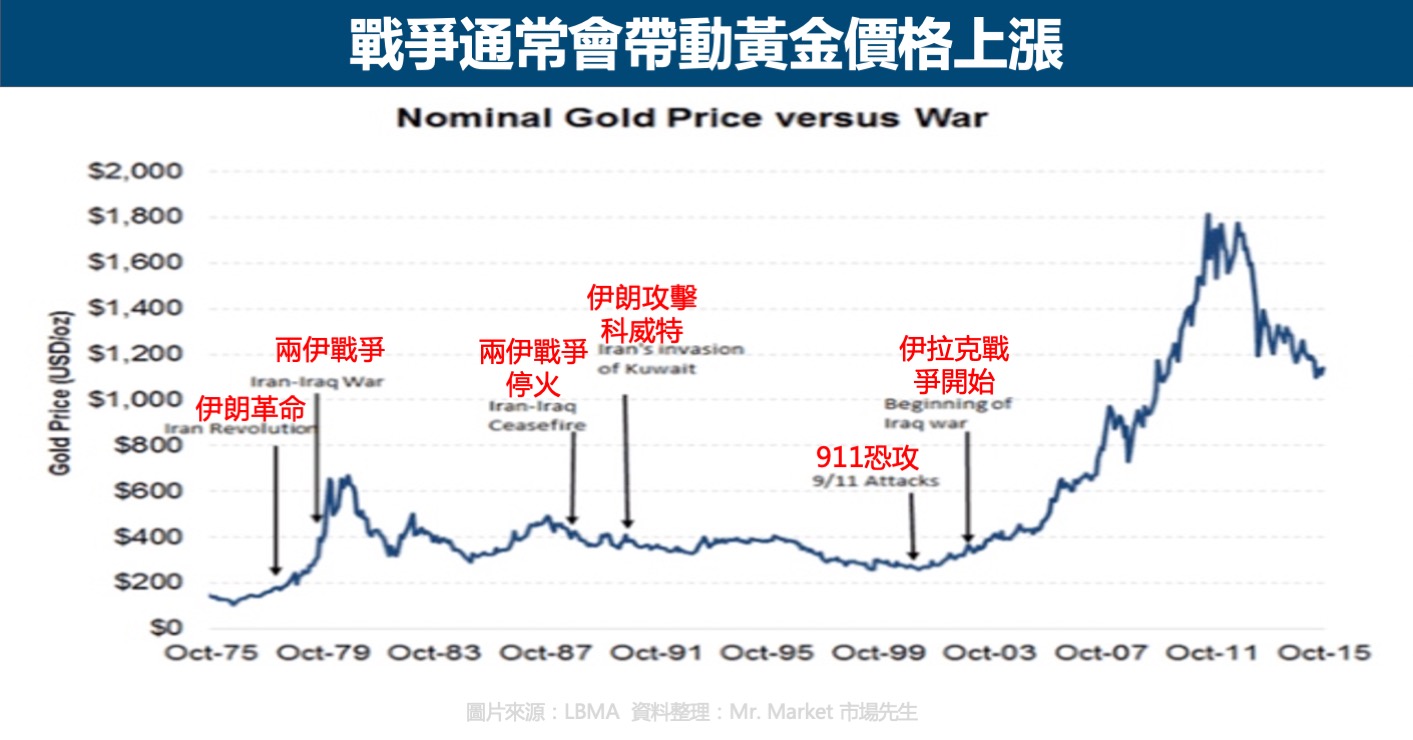 黃金價格與戰爭的關係