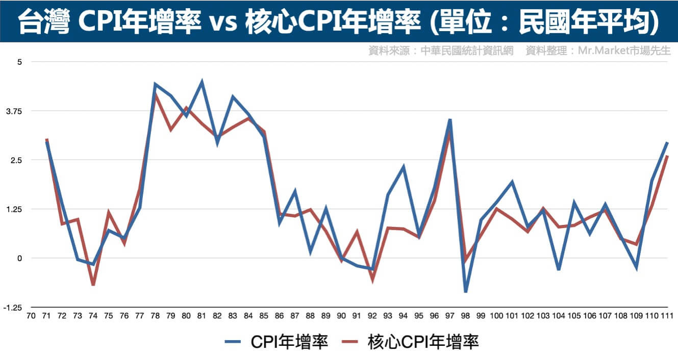 台灣CPI年增率-核心CPI年增率-走勢比較