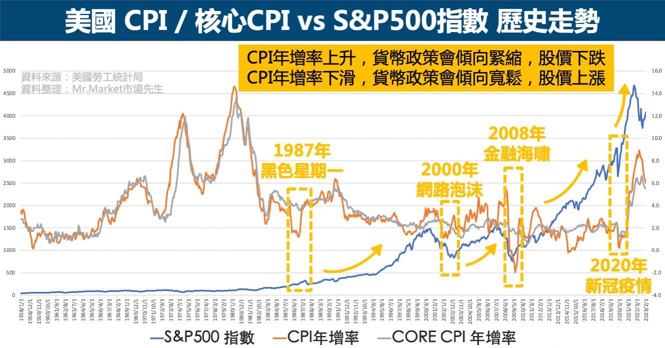 美國-CPI-核心CPI-S&P500指數-歷史走勢
