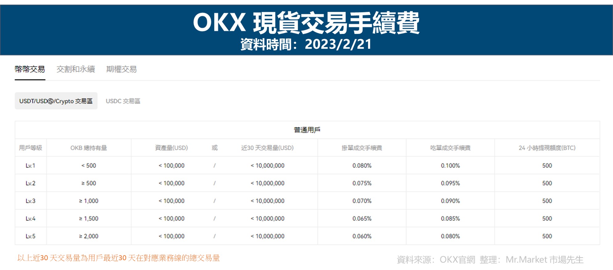 OKX現貨交易手續費
