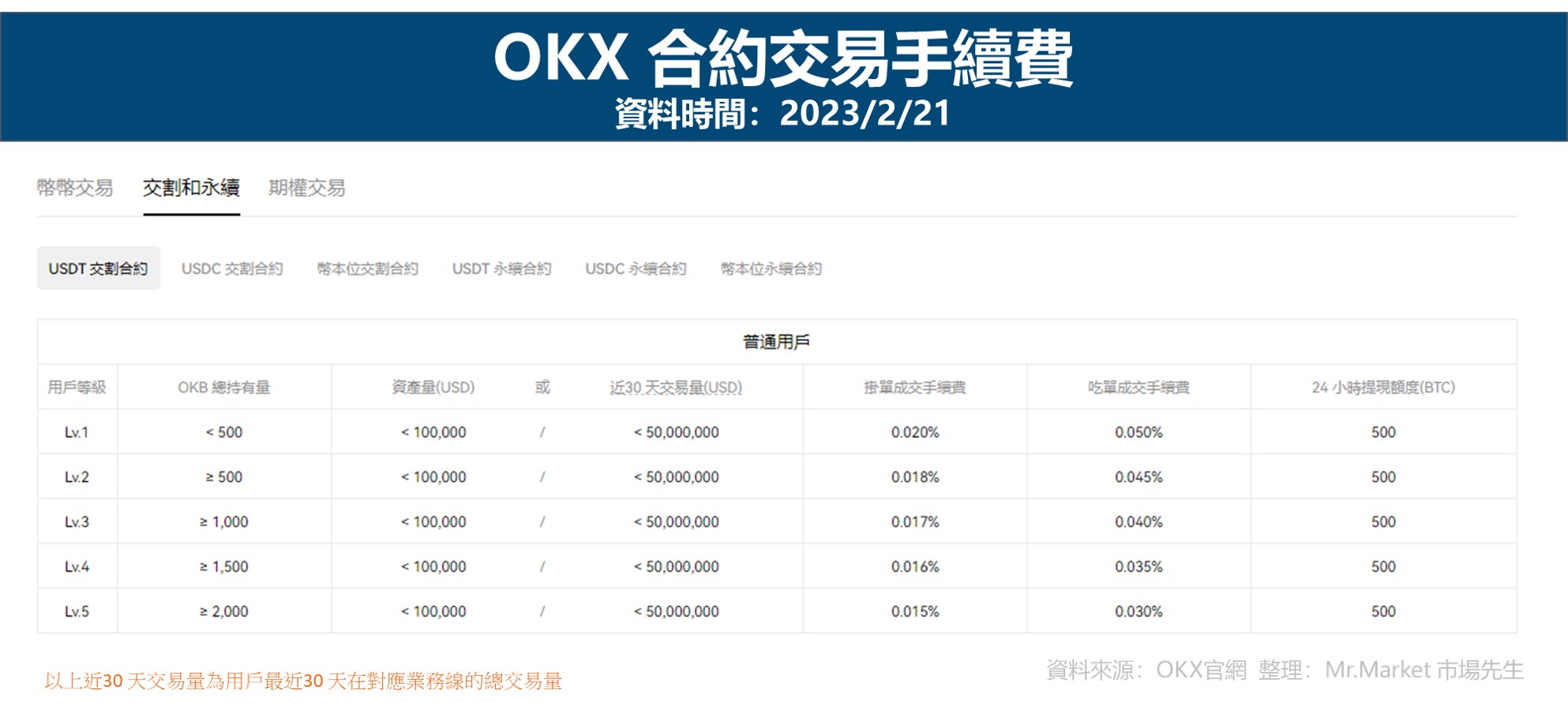 OKX合約交易手續費