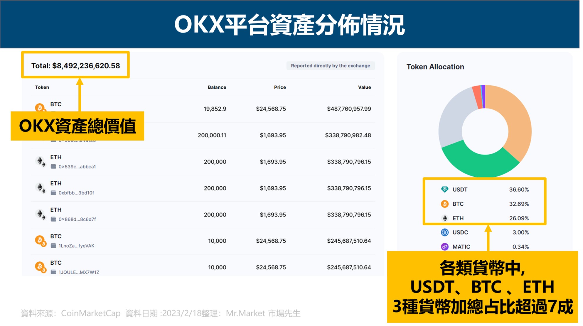 OKX平台資產分佈