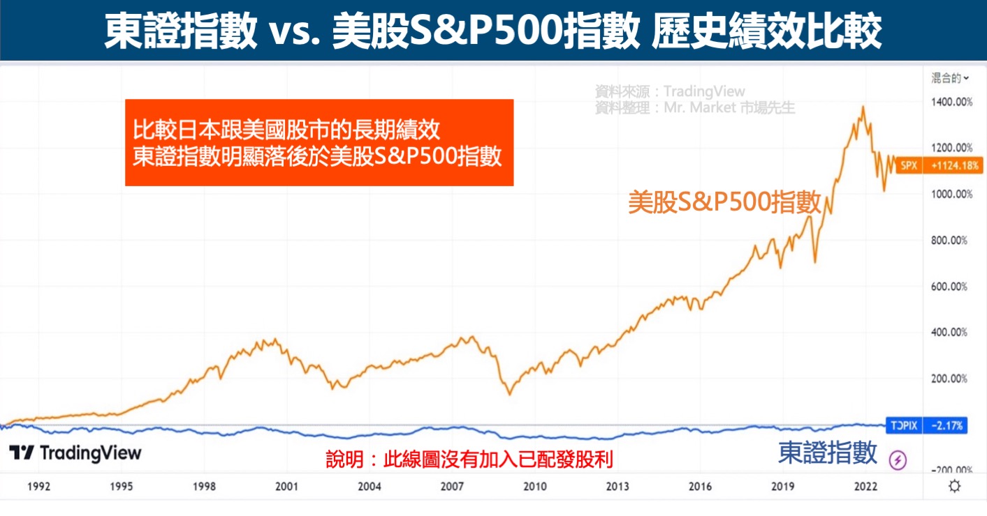 東證指數與S&P500比較