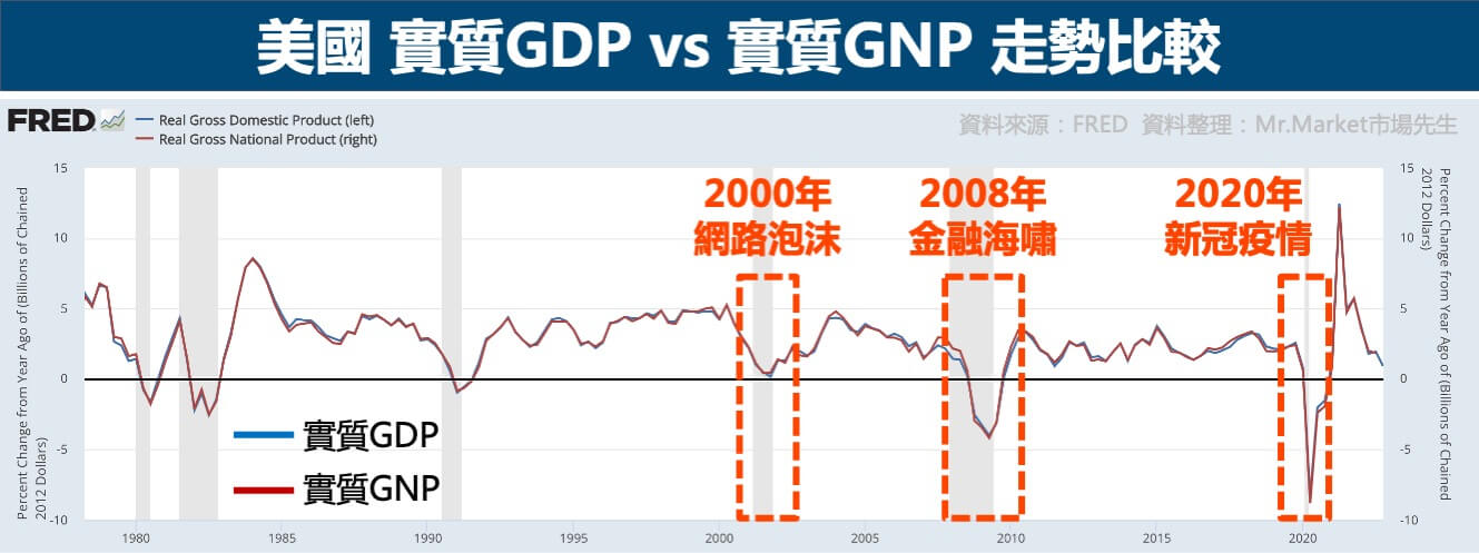 實質GDP-實質GNP-走勢比較