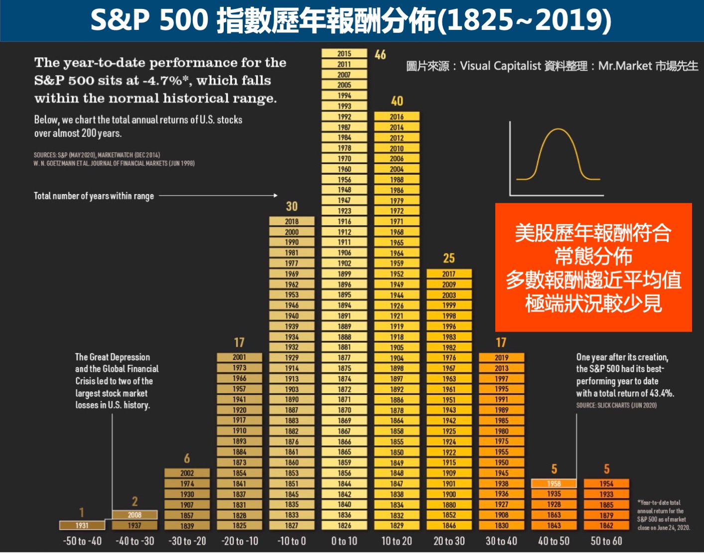 S&P 500指數歷年報酬分佈