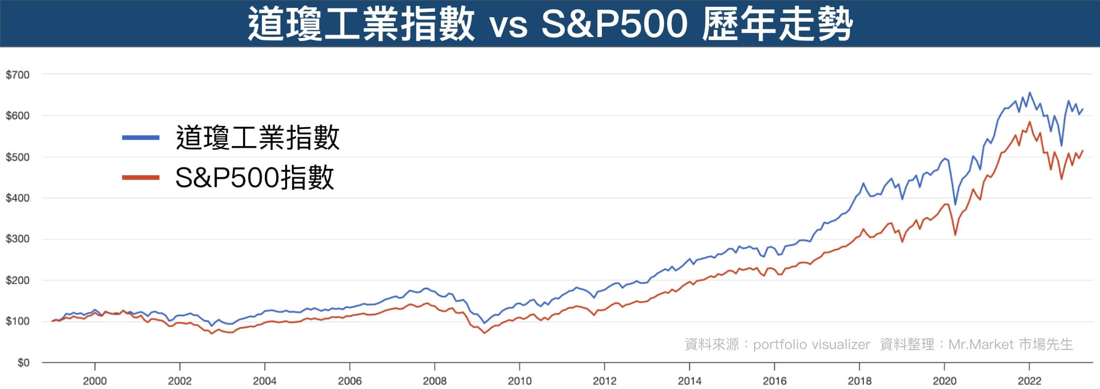 道瓊工業指數-S&P500-走勢比較