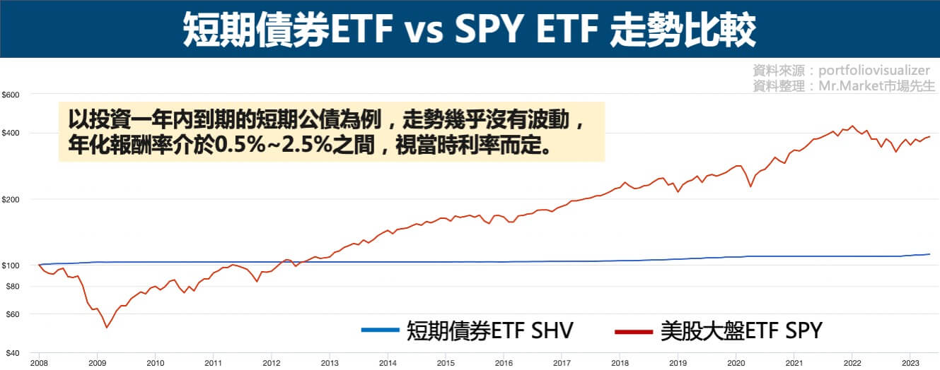 短期債券ETF-SPY-走勢比較