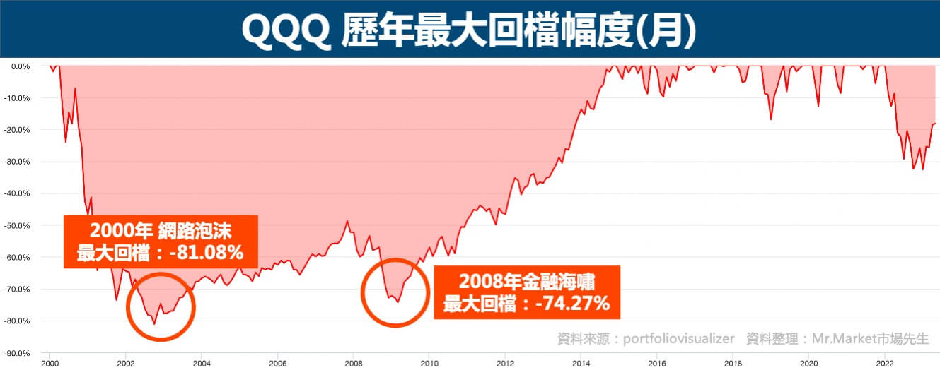 QQQ-歷年最大回檔幅度