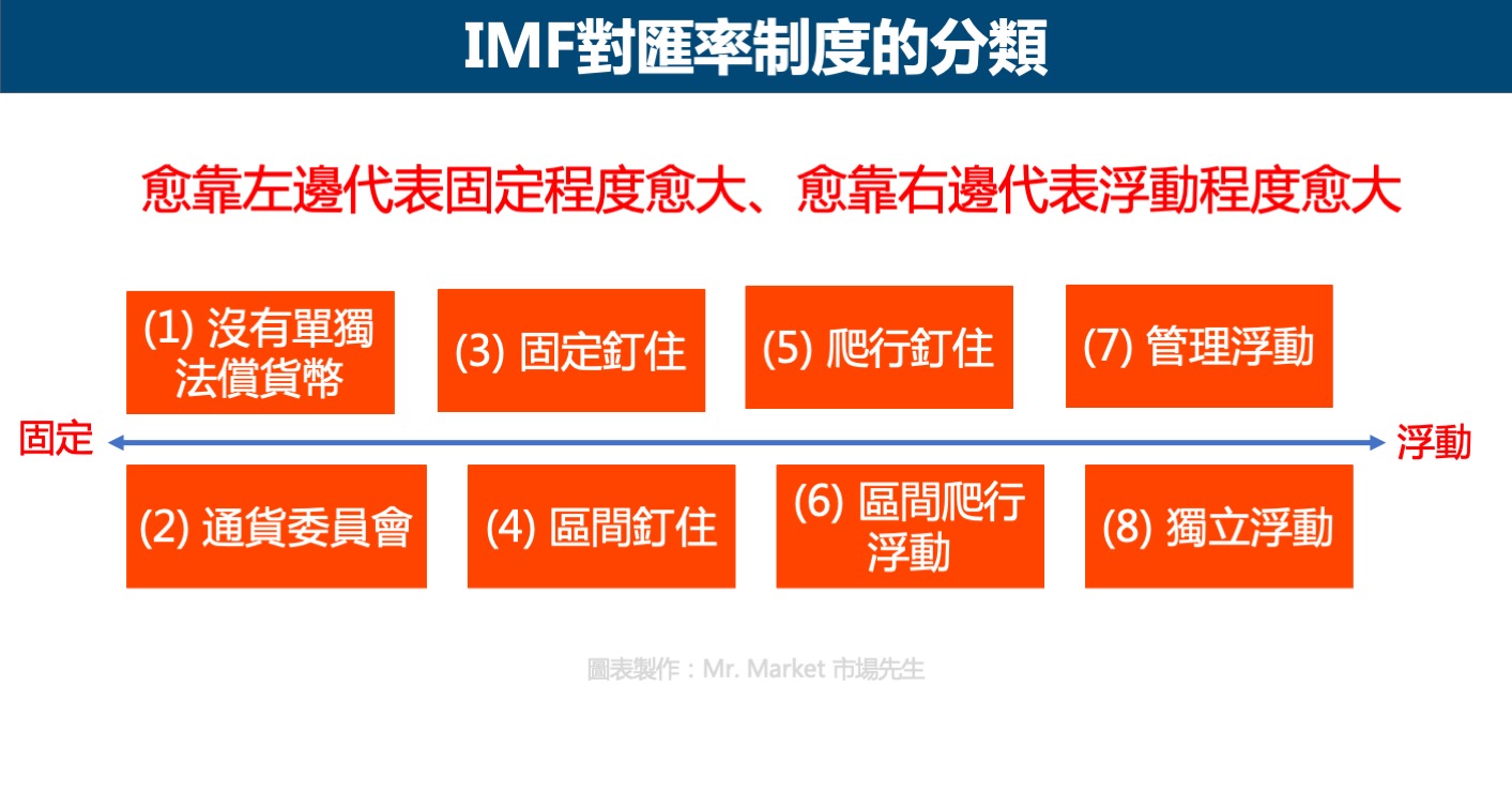 IMF對匯率制度的分類