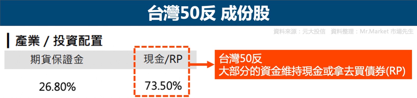 台灣50反-成份股