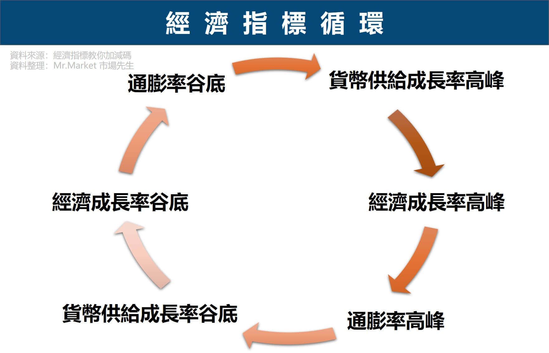 經濟指標循環