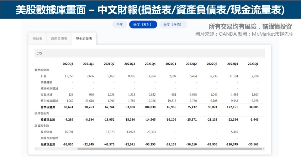 美股數據庫畫面 – 中文財報(損益表/資產負債表/現金流量表)