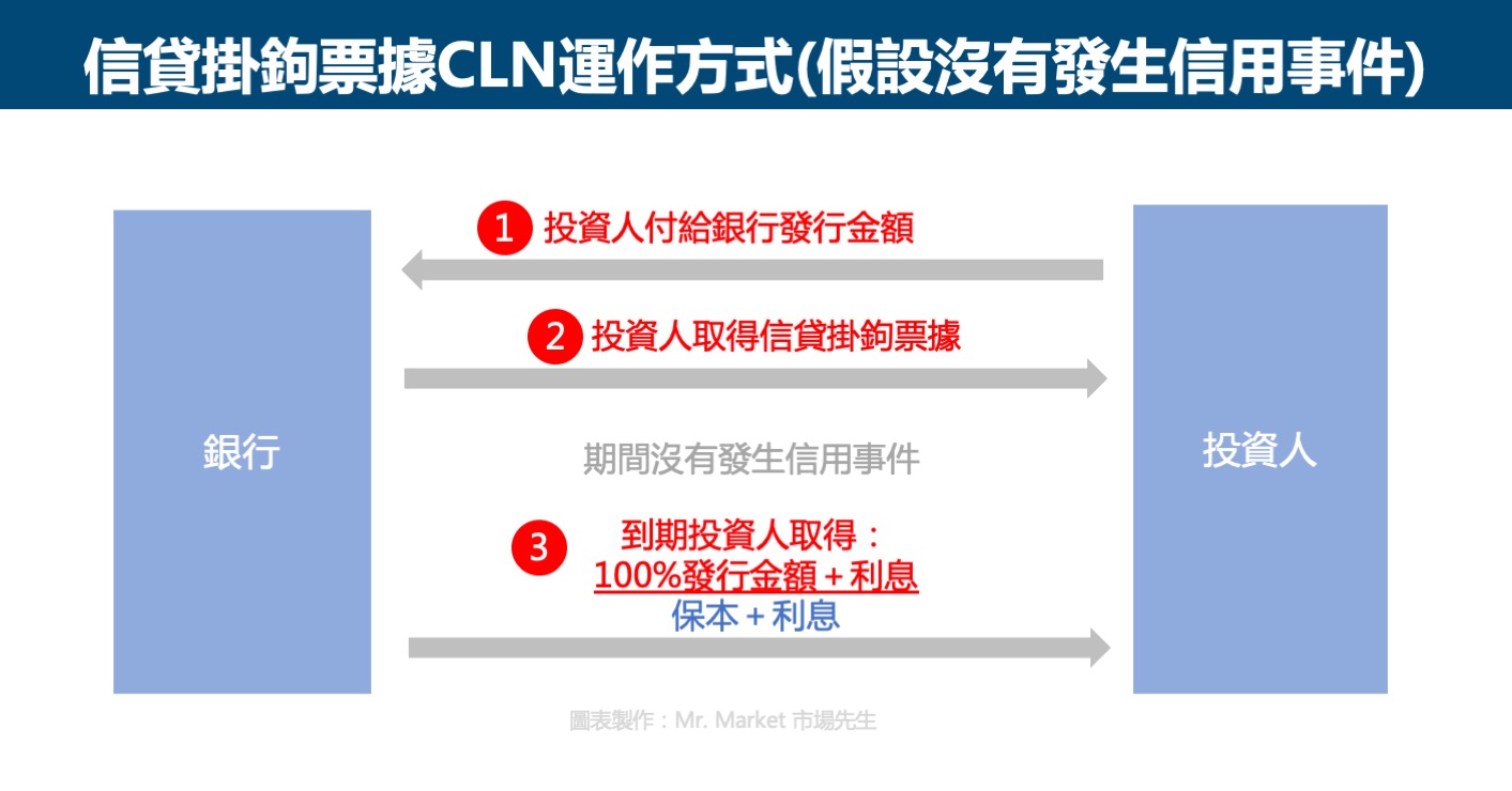 CLN運作方式-沒有發生信用事件