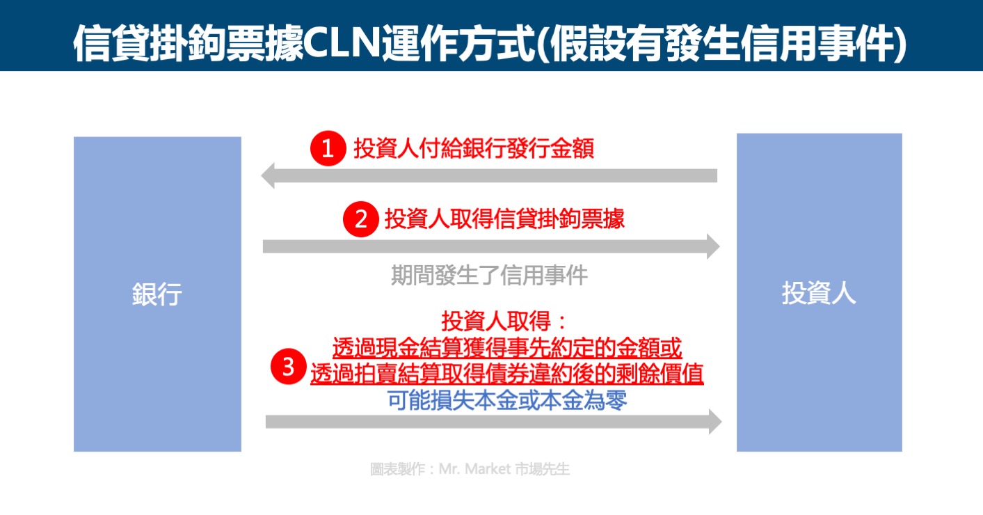 CLN運作方式-有發生信用事件