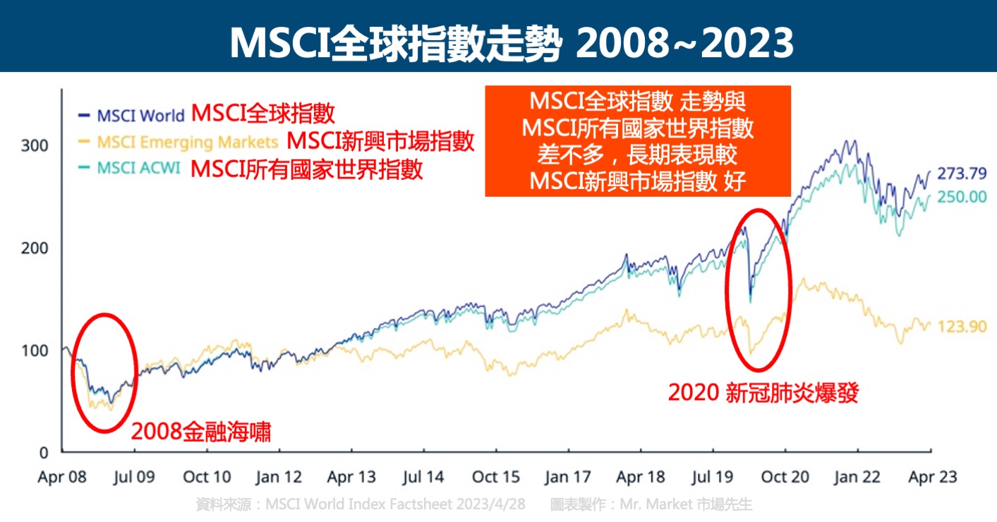 MSCI全球指數走勢